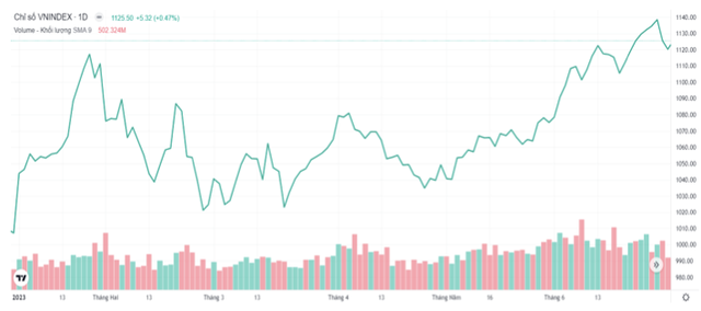 Dự báo đỉnh 2023 của VN-Index 1.180 điểm, nhóm ngành nào đáng chú ý? Du bao dinh 2023 cua VN-Index 1.180 diem, nhom nganh nao dang chu y?