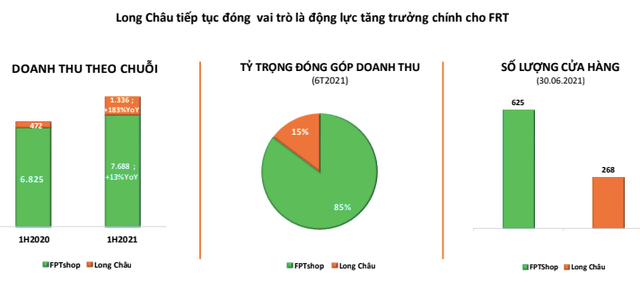 FPT Retail: Doanh thu chuỗi Nhà thuốc Long Châu 1.336 tỷ, gấp gần 3 lần - Hình 3 FPT Retail: Doanh thu chuoi Nha thuoc Long Chau 1.336 ty, gap gan 3 lan-Hinh-3