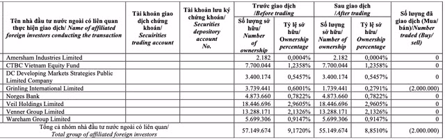 Quy ngoai da ban 2 trieu co phieu trong ngay KDH 'boc dau'