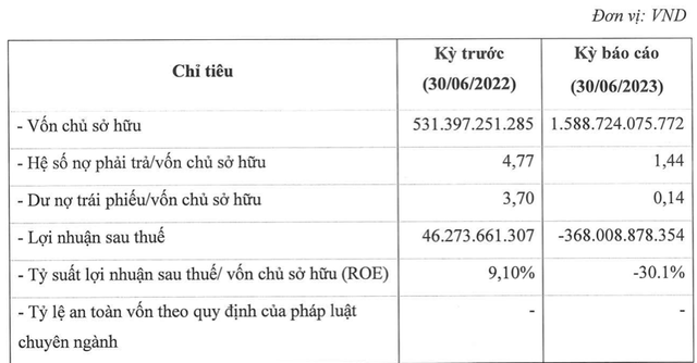 F88 lỗ khủng 368 tỷ đồng 6 tháng đầu năm 2023 F88 lo khung 368 ty dong 6 thang dau nam 2023