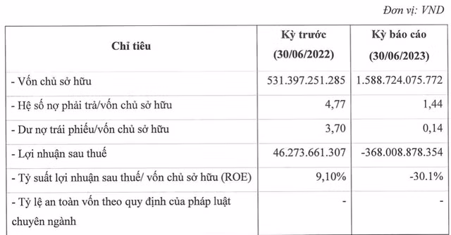 F88 lo khung 368 ty dong 6 thang dau nam 2023