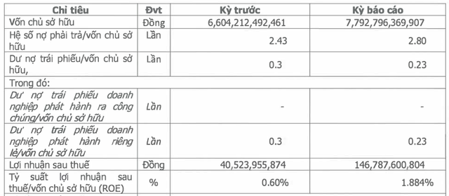 KN Cam Ranh báo lãi 6 tháng lên tới 146 tỷ, nợ phải trả hơn 21.800 tỷ KN Cam Ranh bao lai 6 thang len toi 146 ty, no phai tra hon 21.800 ty