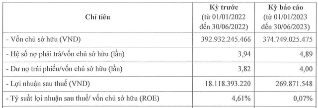 Seaside Homes lãi 6 tháng vỏn vẹn 269 triệu đồng, lao dốc 98% so cùng kỳ Seaside Homes lai 6 thang von ven 269 trieu dong, lao doc 98% so cung ky