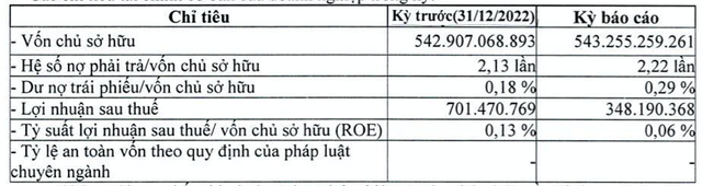 PVcomBank AMC lãi 6 tháng vỏn vẹn 348 triệu đồng, nợ phải trả hơn 1.200 tỷ PVcomBank AMC lai 6 thang von ven 348 trieu dong, no phai tra hon 1.200 ty