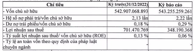 PVcomBank AMC lai 6 thang von ven 348 trieu dong, no phai tra hon 1.200 ty