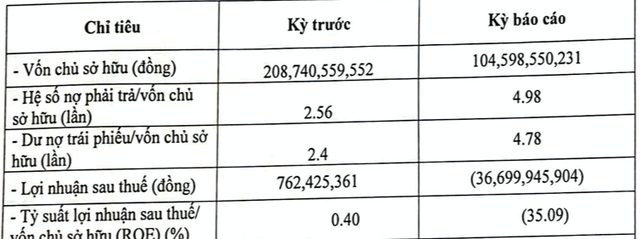 Năng lượng Hoàng Sơn lỗ gần 37 tỷ 6 tháng, dư nợ trái phiếu 499 tỷ Nang luong Hoang Son lo gan 37 ty 6 thang, du no trai phieu 499 ty