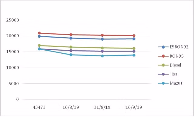 Gia xang giam 109 dong/lit tu 15h ngay 16/9/2019-Hinh-2