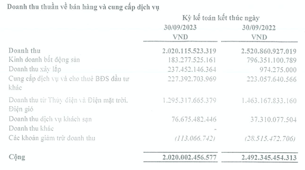 Không ghi nhận nguồn thu bất động sản, Hà Đô báo lãi quý 3 lao dốc Khong ghi nhan nguon thu bat dong san, Ha Do bao lai quy 3 lao doc