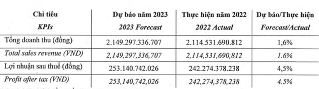 Sợi Thế Kỷ: Kế hoạch kinh doanh 2023 thận trọng, đà phục hồi chậm Soi The Ky: Ke hoach kinh doanh 2023 than trong, da phuc hoi cham