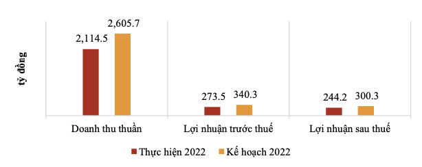 Sợi Thế Kỷ: Kế hoạch kinh doanh 2023 thận trọng, đà phục hồi chậm - Hình 3 Soi The Ky: Ke hoach kinh doanh 2023 than trong, da phuc hoi cham-Hinh-3
