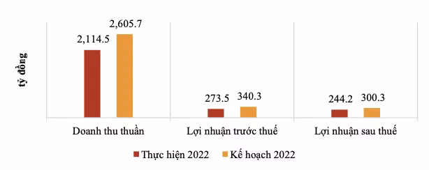 Soi The Ky: Ke hoach kinh doanh 2023 than trong, da phuc hoi cham-Hinh-3