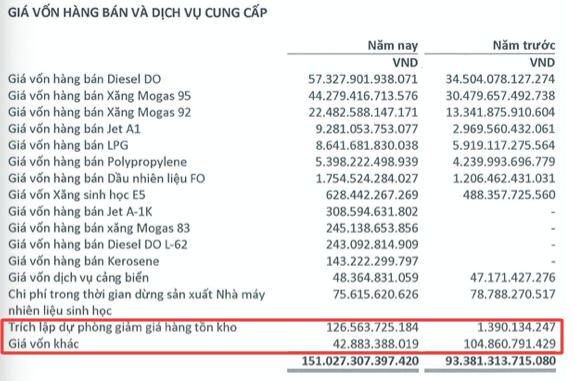 Lãi ròng BSR tăng 276 tỷ sau kiểm toán, ngân hàng kiện BSR-BF Lai rong BSR tang 276 ty sau kiem toan, ngan hang kien BSR-BF