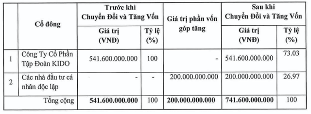 KIDO cổ phần hóa KDF, dự thu tối thiểu 1.680 tỷ từ bán cổ phiếu quỹ KIDO co phan hoa KDF, du thu toi thieu 1.680 ty tu ban co phieu quy