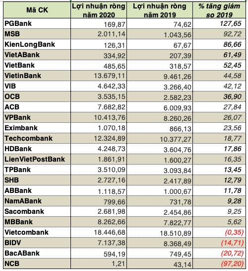 Loi nhuan ngan hang “nam Covid thu nhat” van kha quan, nam 2021 se nhu nao?