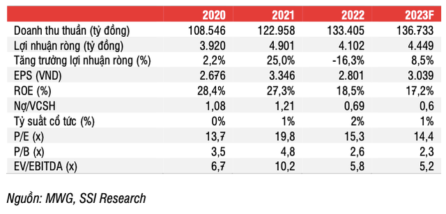 The gioi Di dong: Chuoi An Khang lo lon khien lai 2023 kem hon?