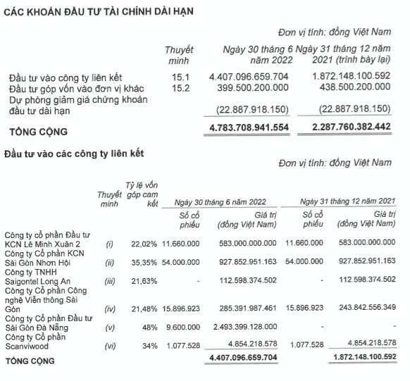 KBC báo lãi khủng hàng ngàn tỷ đồng nhờ "bút toán" lạ trong giao dịch với Đầu tư Sài Gòn Đà Nẵng - Hình 2 KBC bao lai khung hang ngan ty dong nho