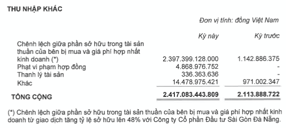 KBC báo lãi khủng hàng ngàn tỷ đồng nhờ "bút toán" lạ trong giao dịch với Đầu tư Sài Gòn Đà Nẵng KBC bao lai khung hang ngan ty dong nho