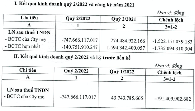 Petrolimex nói gì về nguyên nhân lỗ nặng trong quý 2/2022? Petrolimex noi gi ve nguyen nhan lo nang trong quy 2/2022?