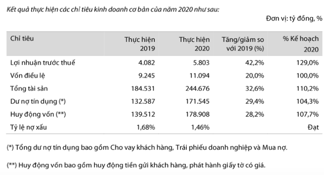 VIB đặt kế hoạch lãi tăng 29%, phát hành cổ phiếu thưởng tỷ lệ 40% - Hình 2 VIB dat ke hoach lai tang 29%, phat hanh co phieu thuong ty le 40%-Hinh-2