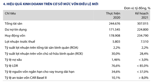 VIB đặt kế hoạch lãi tăng 29%, phát hành cổ phiếu thưởng tỷ lệ 40% VIB dat ke hoach lai tang 29%, phat hanh co phieu thuong ty le 40%