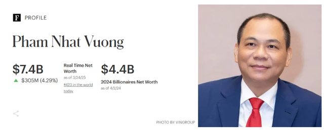 Tai san ong Pham Nhat Vuong tang manh, lap ky luc moi-Hinh-2