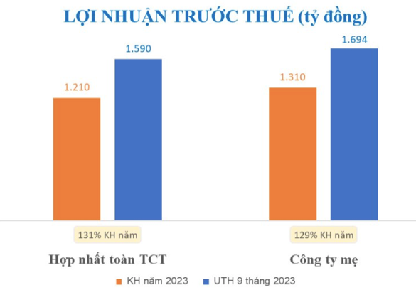 Viglacera uoc lai hop nhat 9 thang 1.590 ty dong, vuot 31% ke hoach nam