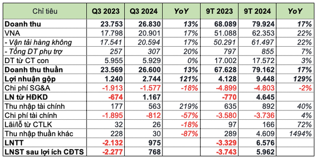 Vietnam Airlines: Tiep tuc co lai trong quy 3, van ganh lo luy ke 35.225 ty