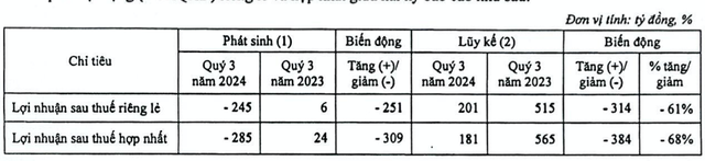 ABBank lỗ khủng gần 285 tỷ trong quý 3, nợ xấu tăng lên 3,2% ABBank lo khung gan 285 ty trong quy 3, no xau tang len 3,2%