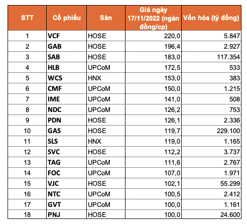 18 cổ phiếu đang có thị giá trên 100.000 đồng sau cơn hoảng loạn của thị trường 18 co phieu dang co thi gia tren 100.000 dong sau con hoang loan cua thi truong