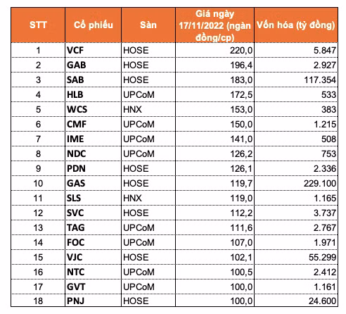 18 co phieu dang co thi gia tren 100.000 dong sau con hoang loan cua thi truong