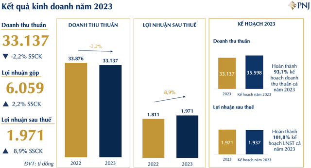Nhờ đâu PNJ báo lãi kỷ lục gần 2.000 tỷ đồng trong năm 2023? Nho dau PNJ bao lai ky luc gan 2.000 ty dong trong nam 2023?