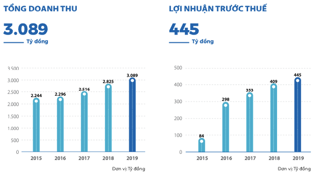Thừa nhận 2020 khó khăn bởi Covid-19, Sasco của Chủ tịch Johnathan Hạnh Nguyễn đặt kế hoạch lãi lao dốc 58% - Hình 2 Thua nhan 2020 kho khan boi Covid-19, Sasco cua Chu tich Johnathan Hanh Nguyen dat ke hoach lai lao doc 58%-Hinh-2