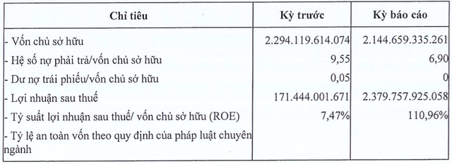Him Lam báo lãi 2022 gấp 14 lần lên 2.380 tỷ, dư nợ trái phiếu về 0 Him Lam bao lai 2022 gap 14 lan len 2.380 ty, du no trai phieu ve 0