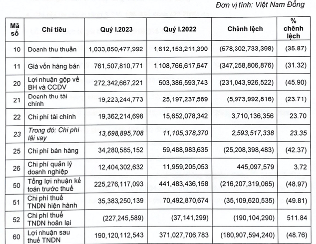 Vicostone nói gì khi lãi quý 1 lao dốc 49% về còn 190 tỷ đồng? Vicostone noi gi khi lai quy 1 lao doc 49% ve con 190 ty dong?