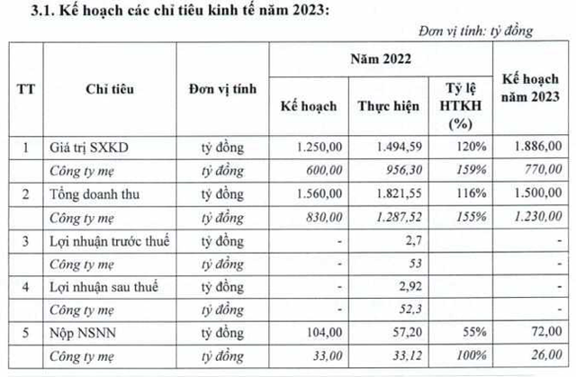 Quý 1 lại chìm trong thua lỗ, PVX bỏ ngỏ kế hoạch lợi nhuận cả năm - Hình 2 Quy 1 lai chim trong thua lo, PVX bo ngo ke hoach loi nhuan ca nam-Hinh-2