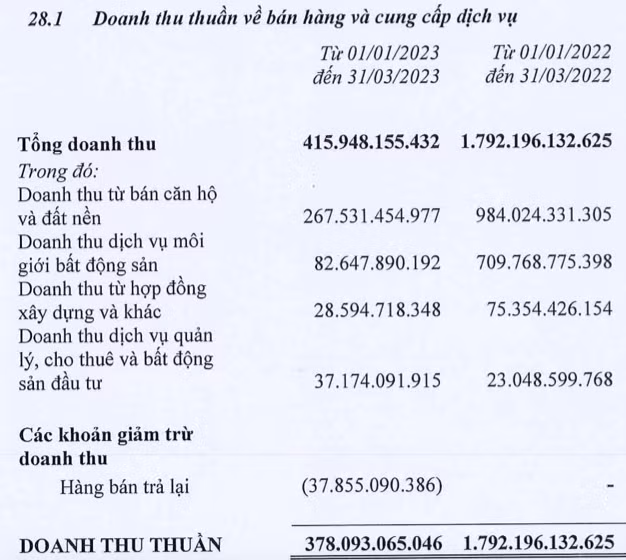 Cat giam gan 1.400 nhan vien, Dat Xanh noi gi ve con so thua lo quy 1?
