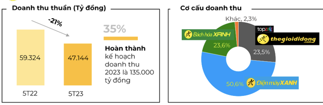 MWG bao doanh thu 5 thang giam 21%, Bach hoa Xanh da cai thien