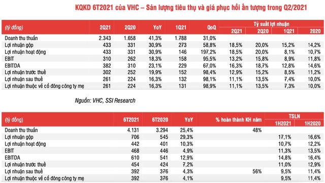 Ban lãnh đạo VHC không mấy khả quan trong nửa cuối năm 2021 - Hình 2 Ban lanh dao VHC khong may kha quan trong nua cuoi nam 2021-Hinh-2