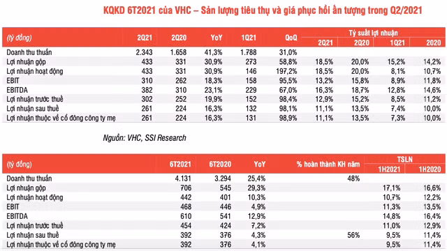 Ban lanh dao VHC khong may kha quan trong nua cuoi nam 2021-Hinh-2
