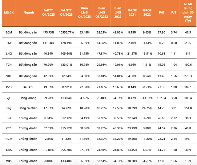 Nen chon loc co phieu nao theo ket qua kinh doanh quy 4/2023?-Hinh-2