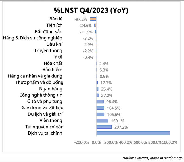 Nen chon loc co phieu nao theo ket qua kinh doanh quy 4/2023?