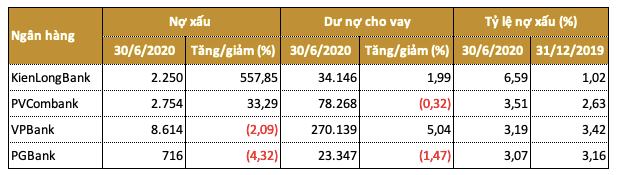 Nỗi lo nợ xấu của KienLongBank, PVCombank, PGBank - Hình 2 Noi lo no xau cua KienLongBank, PVCombank, PGBank-Hinh-2