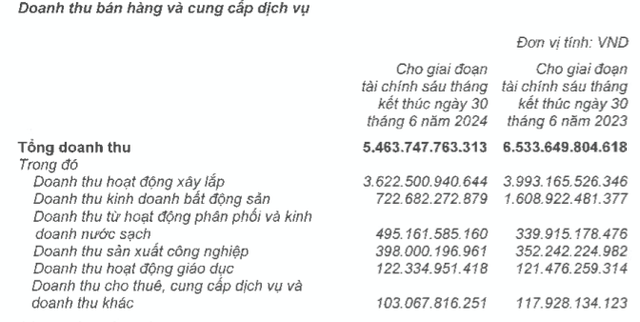 Bảng cân đối kế toán của Vinaconex vẫn bị trì trệ bởi bất động sản Bang can doi ke toan cua Vinaconex van bi tri tre boi bat dong san