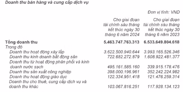 Bang can doi ke toan cua Vinaconex van bi tri tre boi bat dong san