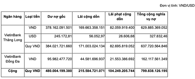 VietinBank chỉ bán gần 189 tỷ đồng khối nợ hơn 900 tỷ với tài sản đảm bảo là BĐS và các loại gà VietinBank chi ban gan 189 ty dong khoi no hon 900 ty voi tai san dam bao la BDS va cac loai ga