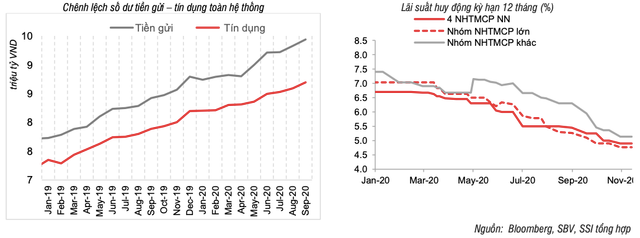 Den 17/11, du no tin dung toan nen kinh te tang 7,26%, thanh khoan cac NHTM rat doi dao