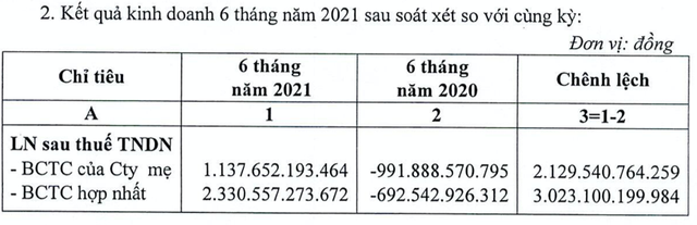 Petrolimex báo lãi sau soát xét tăng gần 100 tỷ, thu khoảng 2.900 tỷ từ bán cổ phiếu quỹ Petrolimex bao lai sau soat xet tang gan 100 ty, thu khoang 2.900 ty tu ban co phieu quy