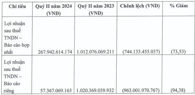 Những dự án khu công nghiệp nào khiến lợi nhuận KBC đi lùi trong 6 tháng? Nhung du an khu cong nghiep nao khien loi nhuan KBC di lui trong 6 thang?