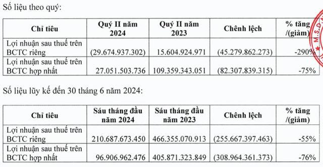Văn Phú - Invest nói gì khi công ty mẹ báo lỗ, còn lãi hợp nhất lao dốc 80%? Van Phu - Invest noi gi khi cong ty me bao lo, con lai hop nhat lao doc 80%?