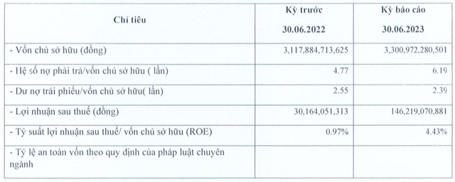 Công ty Bất động sản Mỹ báo lãi gấp 5 lần, nợ phải trả tới 20.433 tỷ Cong ty Bat dong san My bao lai gap 5 lan, no phai tra toi 20.433 ty